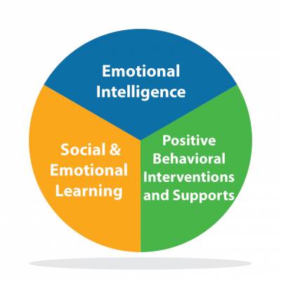 Social And Emotional Learning & Positive Behavioral Interventions And ...